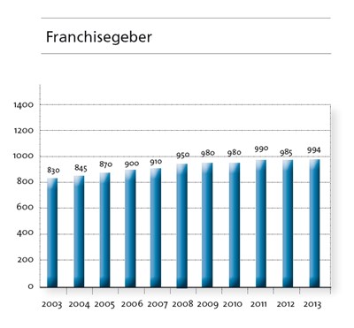 Anzahl der Franchise-Systeme in Deutschland